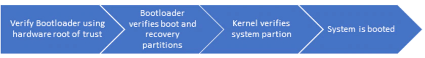 Figure 2: Simplified Android Boot Process 