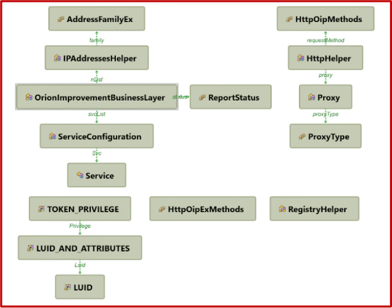 Figure 1 Added module and dependencies