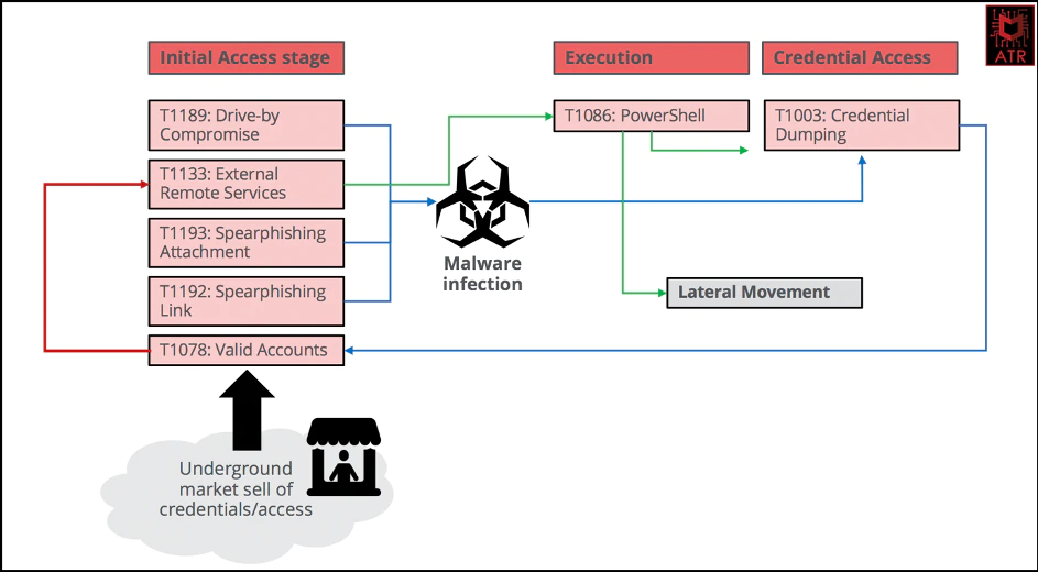 Figure 2 Stage 1