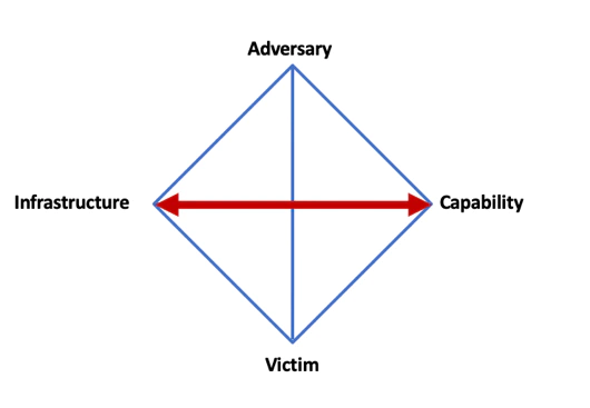 Linking Infrastructure and Capability