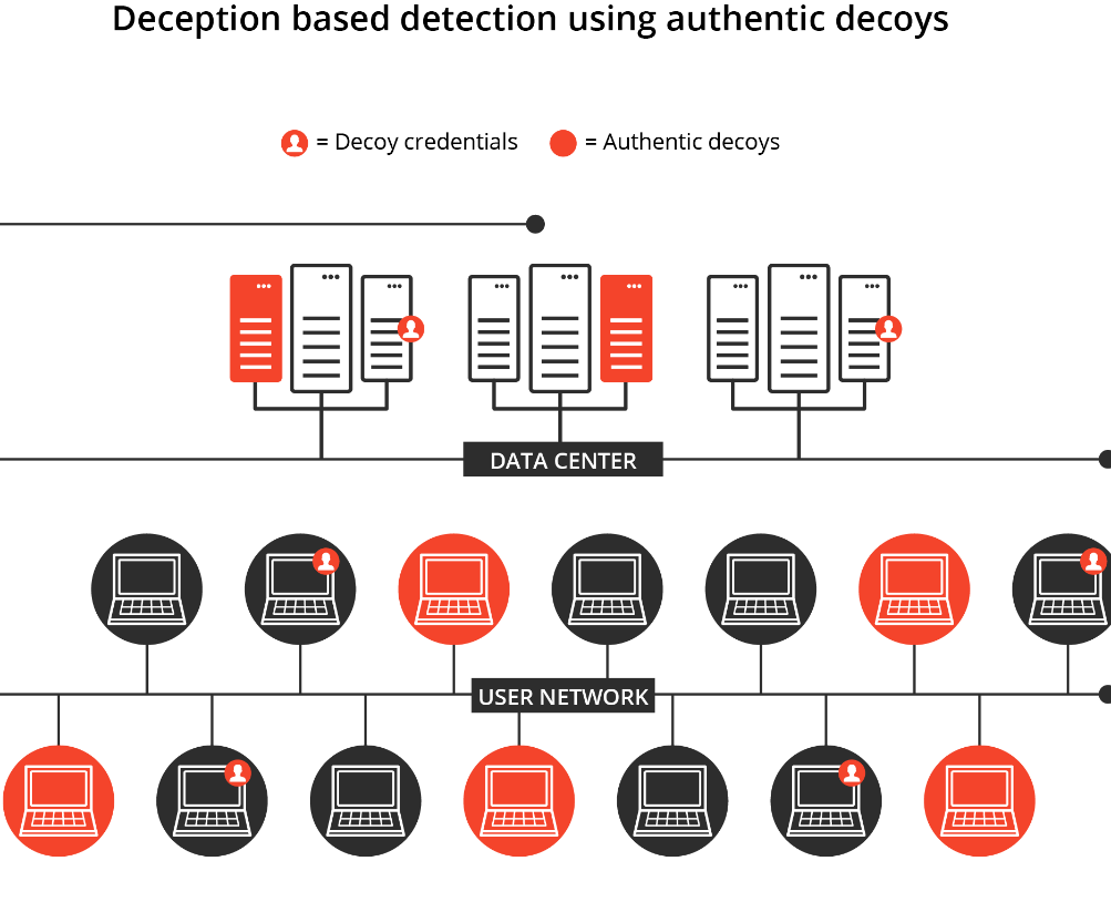 Figure 20. Network Deception