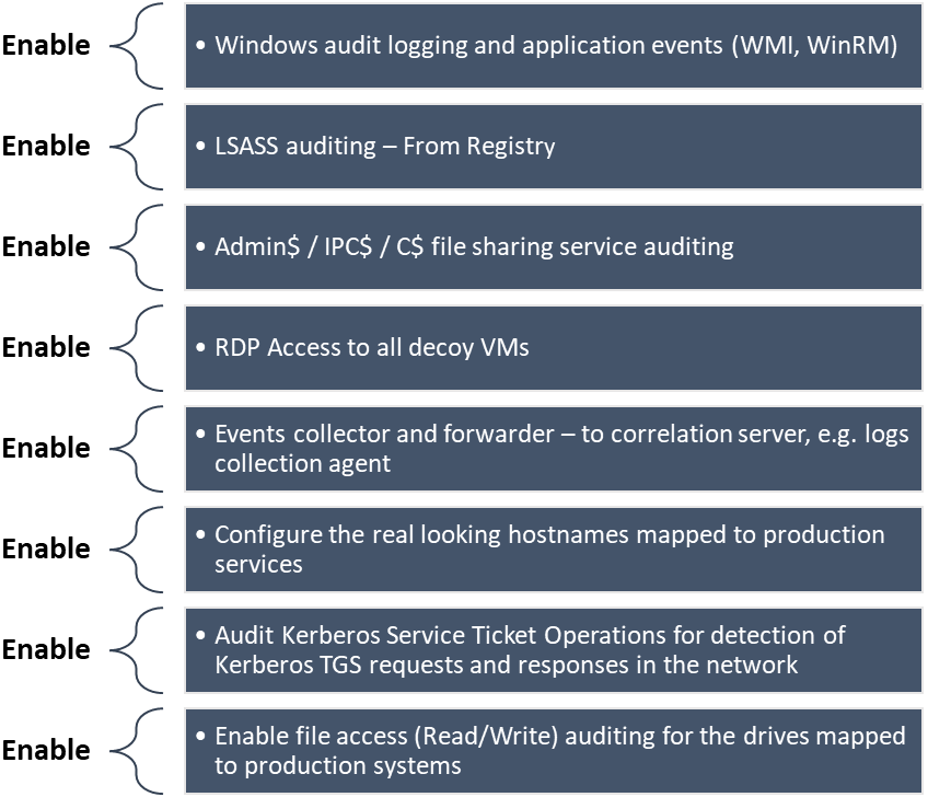 Figure 23. Basic decoy setup