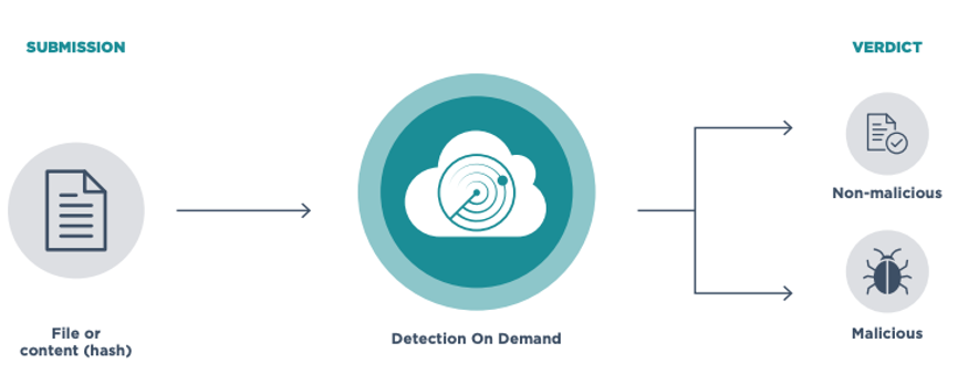 Detection On Demand Work