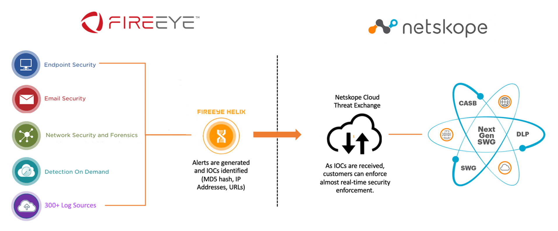 FireEye Helix Netskope