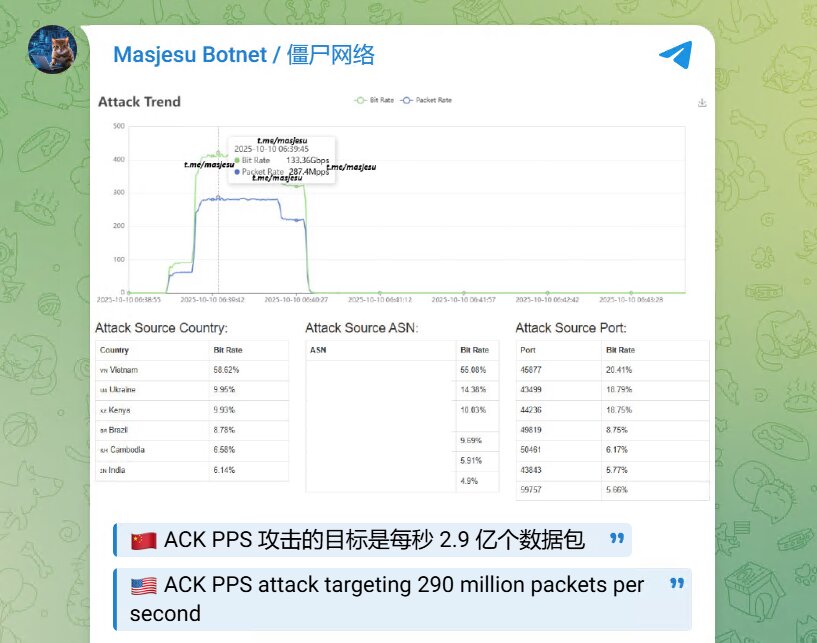 Figure 3: ACK flood DDoS attack (in terms of packets per second) metrics shared on
the Telegram channel