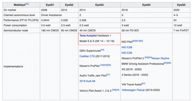 A table showing MobilEye’s EyeQ3 being used in Tesla’s hardware pack 1.