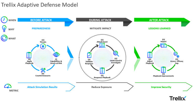 Trellix Adaptive Defense Model