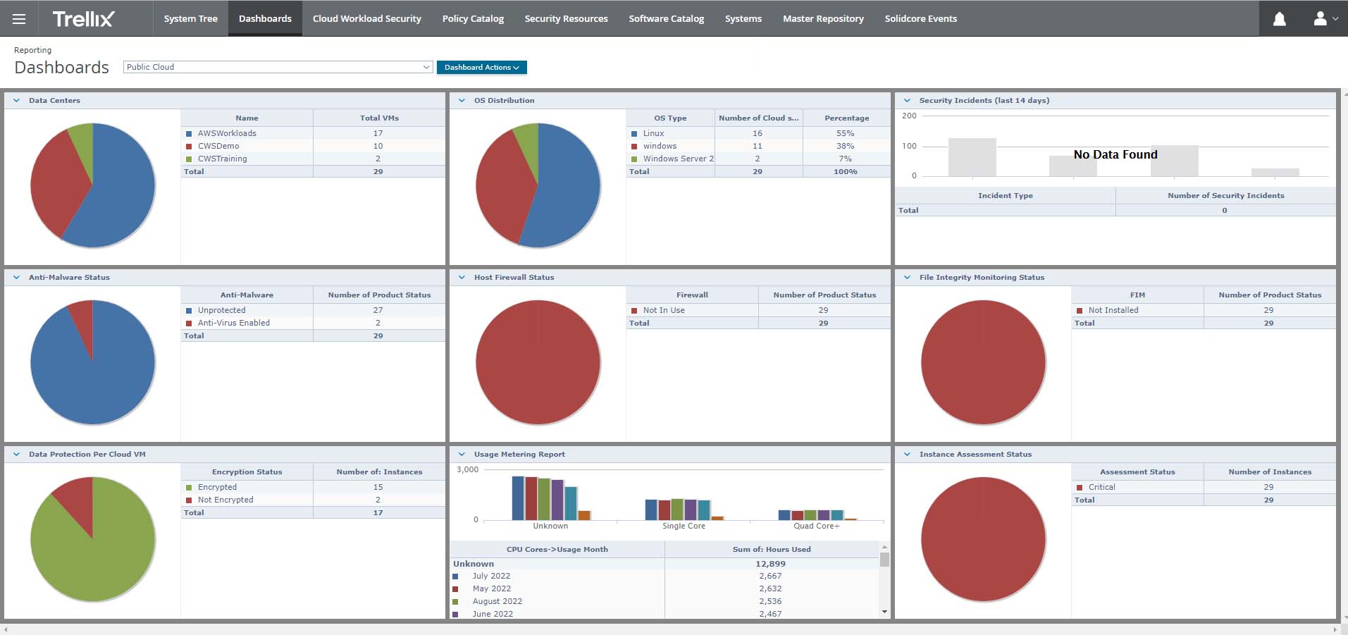 Dashboard mit Berichten zur Public Cloud