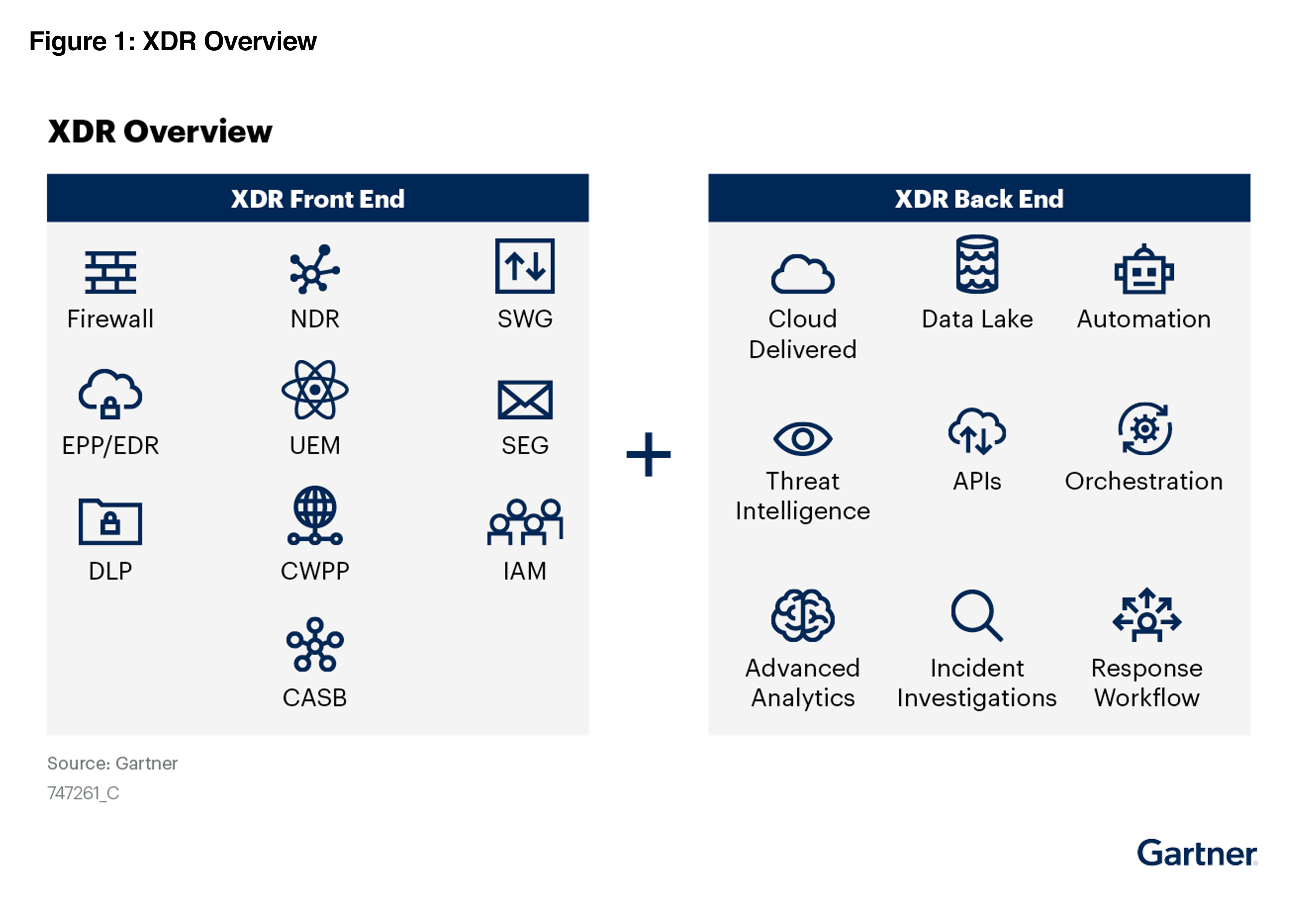 Présentation de la technologie XDR - Rapport Gartner