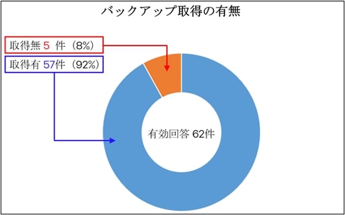 図 12 ランサムウェア被害を受けた組織におけるバックアップ取得の有無 (警察庁「令和5年上半期におけるサイバー空間をめぐる脅威の情勢等について」をもとに作成