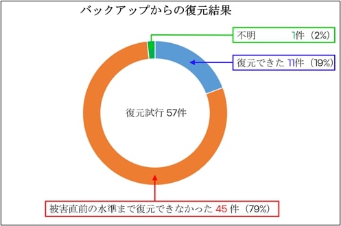 図 13 ランサムウェア被害を受けた組織におけるバックアップからの復元結果