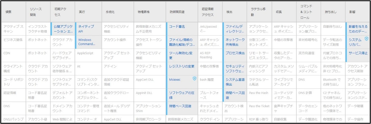 図 2 CL0P の使用する MITRE ATT&CK Techniques(Trellix調べ)