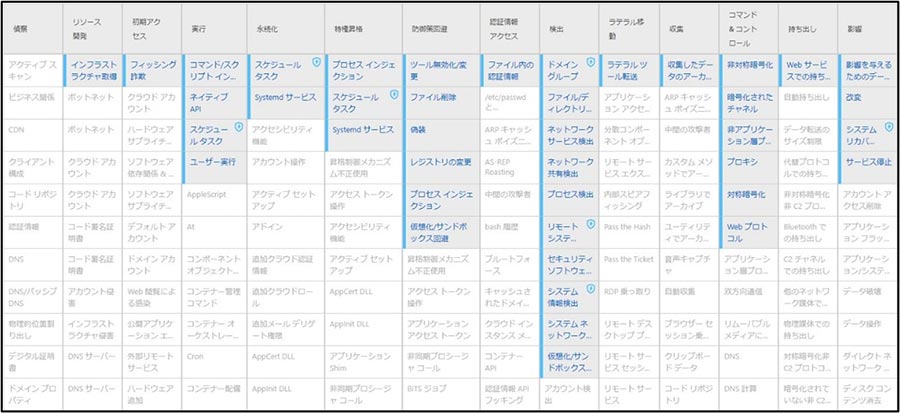 図 3 Royal の使用する MITRE ATT&CK Techniques(Trellix調べ)