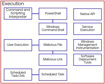図 5 MITRE ATT&CK 「Execution」 - LockBit