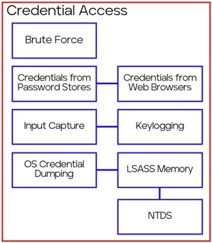 図 7 MITRE ATT&CK 「Credential Access」 - LockBit
