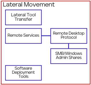 図 8 MITRE ATT&CK 「Lateral Movement」 - LockBit