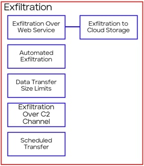 図 9 MITRE ATT&CK 「Exfiltration」 - LockBit