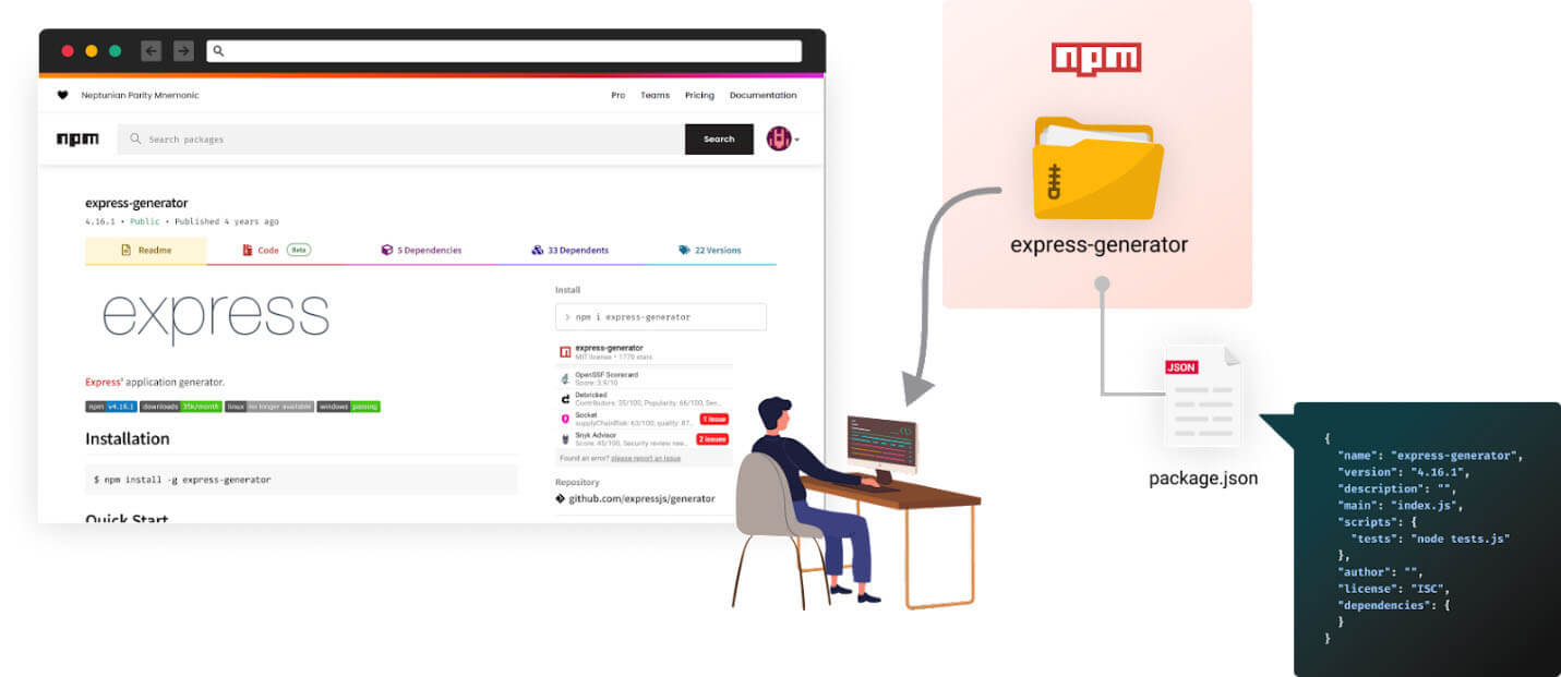 図2: オープンソースのNPMパッケージをダウンロードするためにウェブを閲覧するソフトウェア開発者