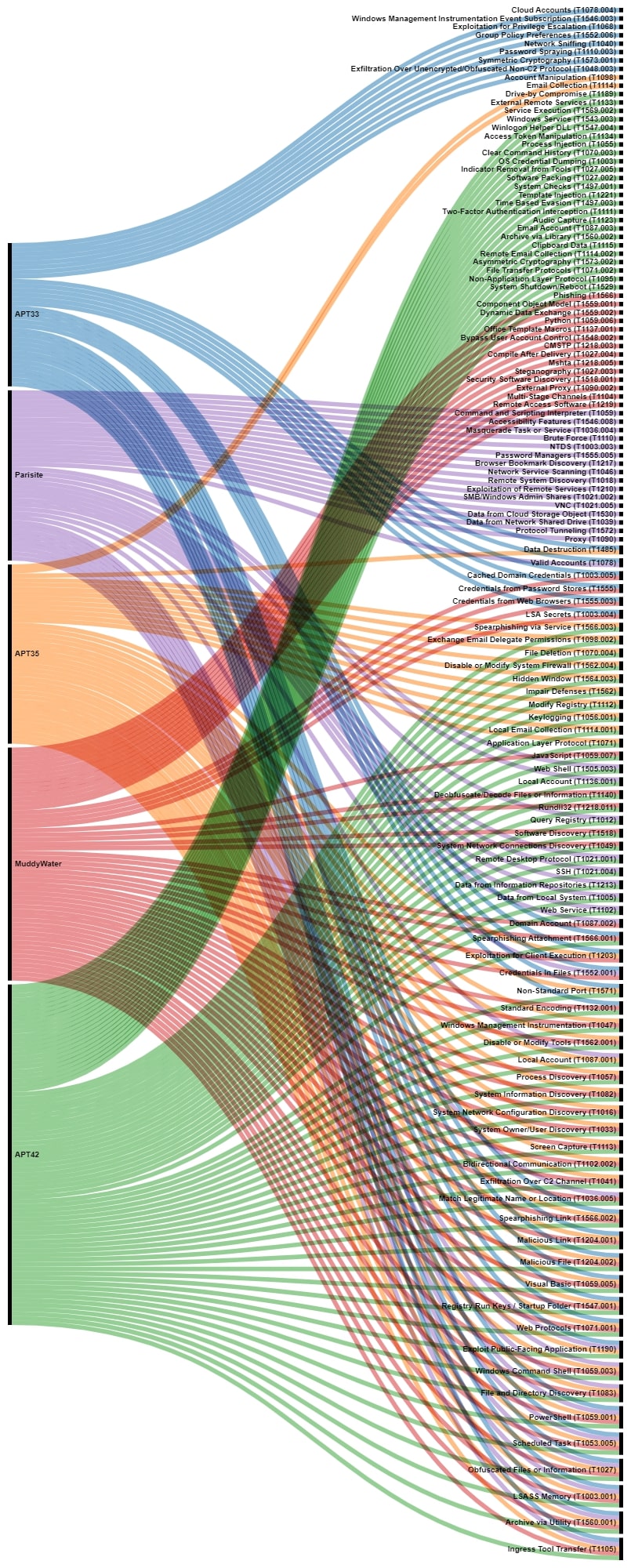 Figure 1: MITRE ATT&CK techniques employed by suspected Iranian APT groups, part 1.