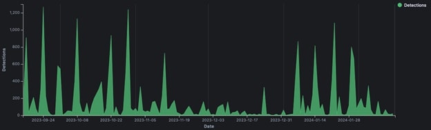 Figure 10: Detection timeline showcasing cyber threat activities over a six-month period around late 2023 in Trellix ATLAS.