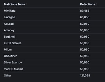 Figure 12: The top 10 malicious tools used in Iranian threat actors detected by our global telemetry over the past year.