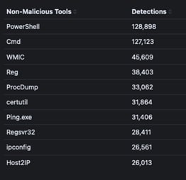 Figure 13: The top 10 non-malicious tools used in Iranian threat actors detected by our global telemetry over the past year.