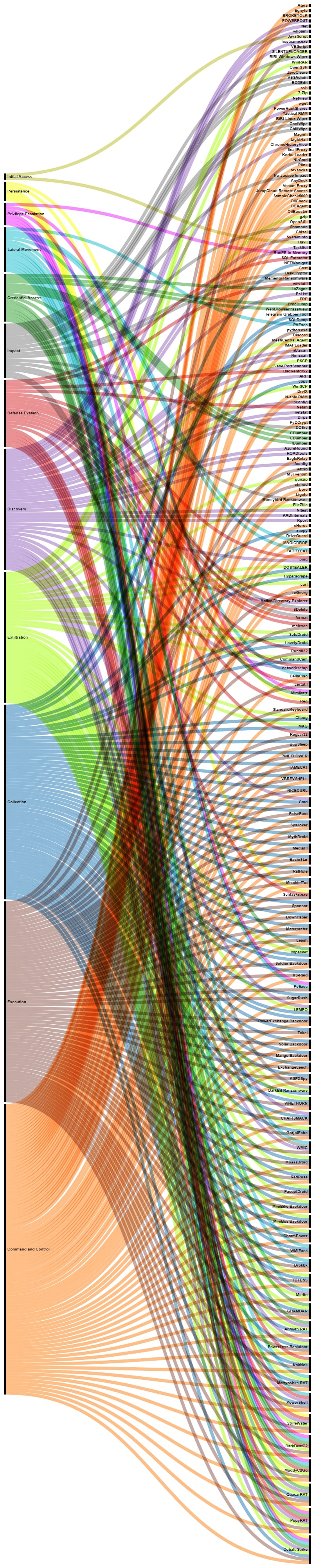 Figure 7: Tools used by suspected Iranian APT actors in their latest campaigns and their relation to MITRE ATT&CK tactics, part 1.