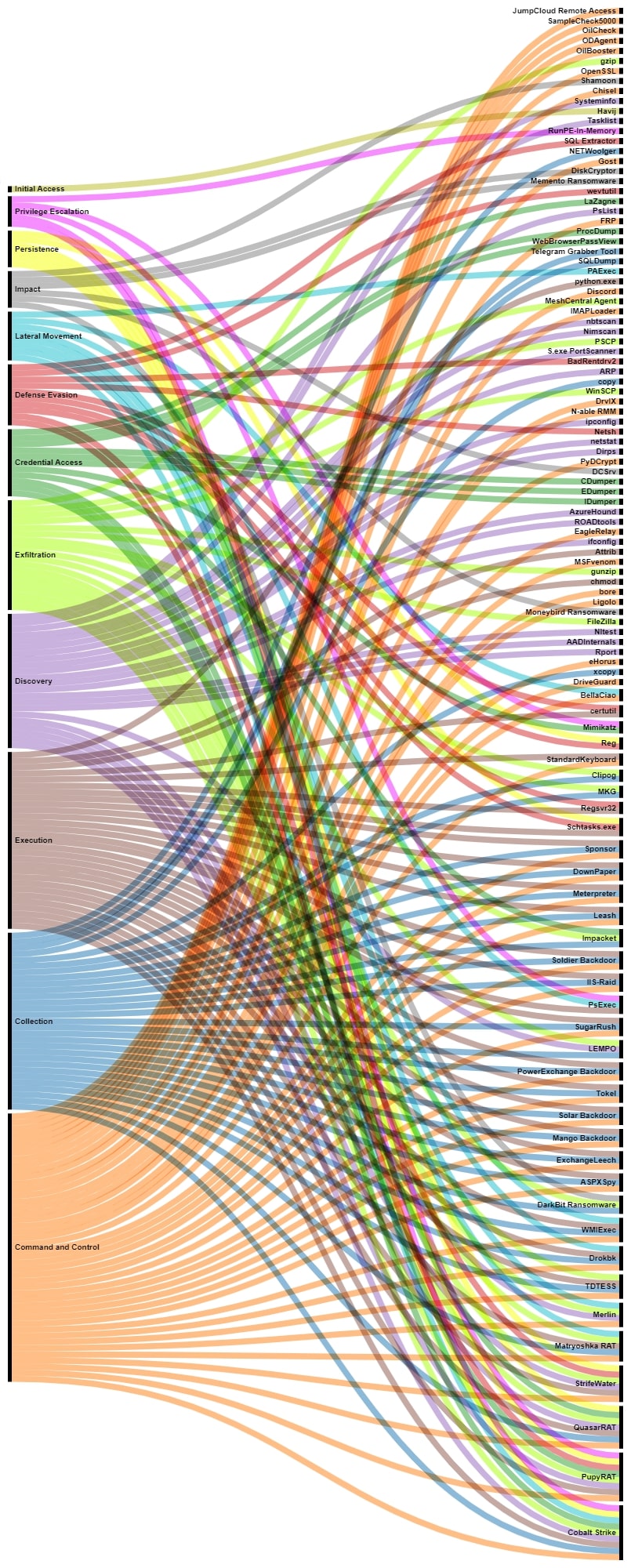 Figure 8: Tools used by suspected Iranian APT actors in their latest campaigns and their relation to MITRE ATT&CK tactics, part 2.