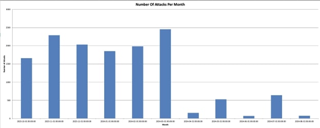 Figure 9: Evolution of network attacks against Israeli entities since October 2023.